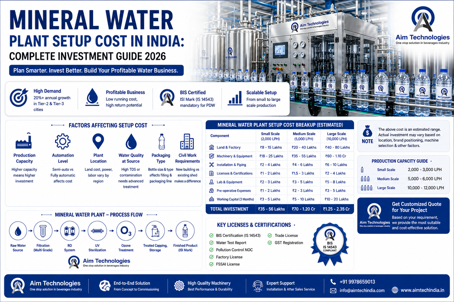 water bottling plant cost machinery India